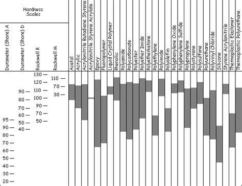 hardness test plastics|plastic hardness comparison chart.